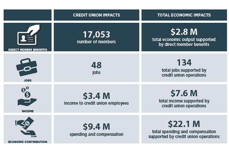 Pacific NW Federal Credit Union's Economic Impact